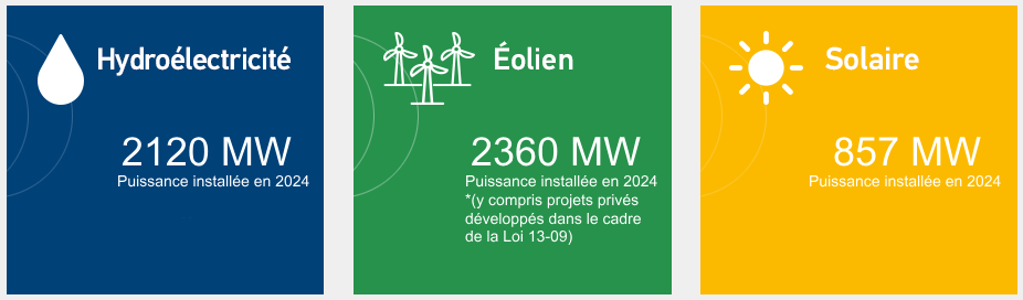 energie carte