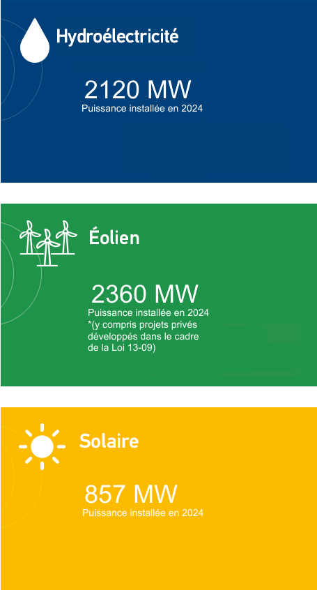 energie carte